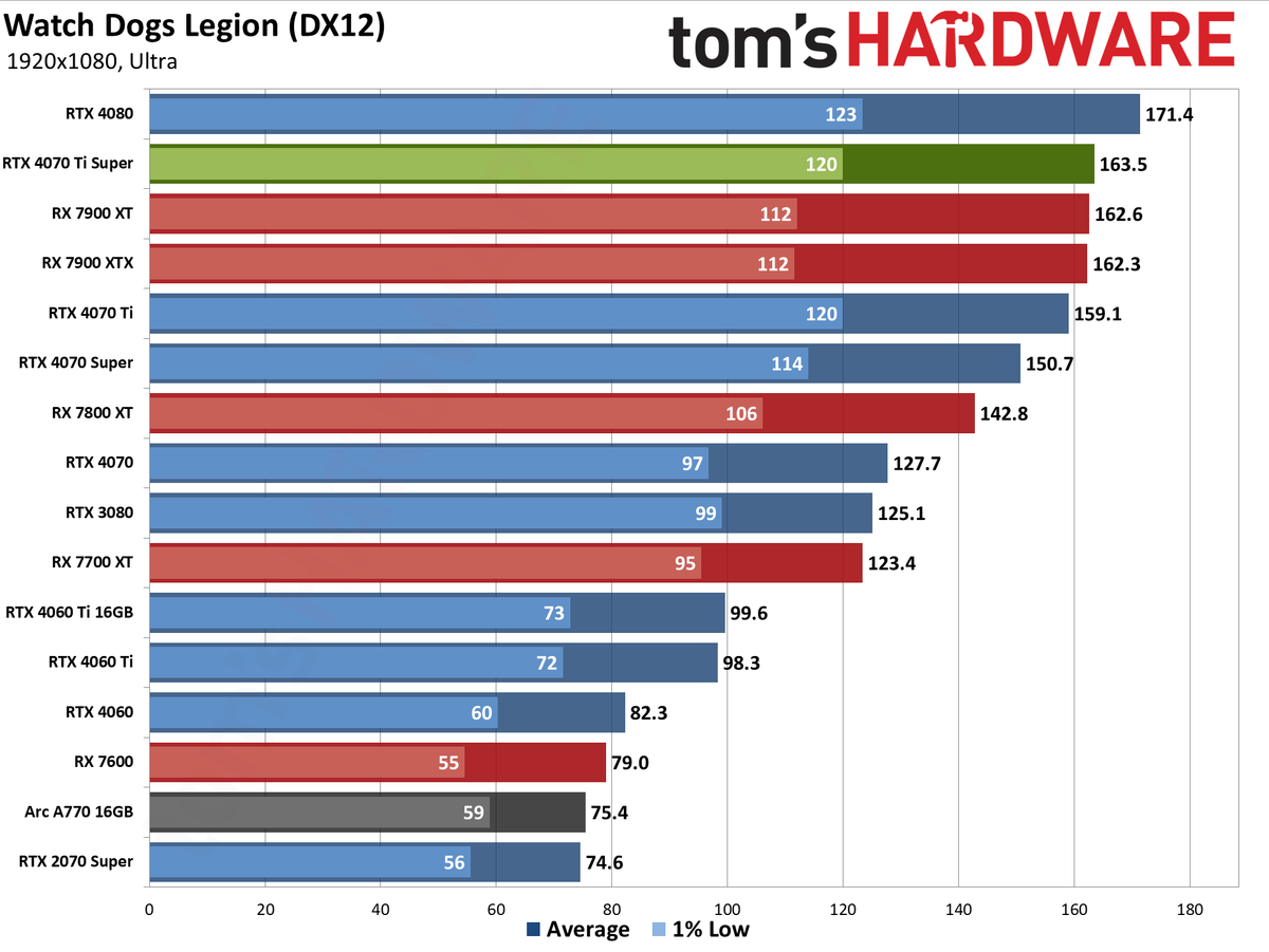 Nvidia GeForce RTX 4070 Ti Super performance charts