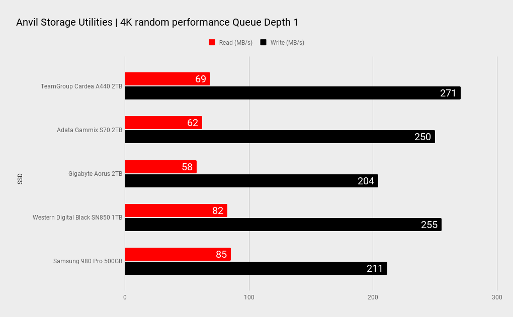 Teamgroup Cardea A440 SSD benchmarks