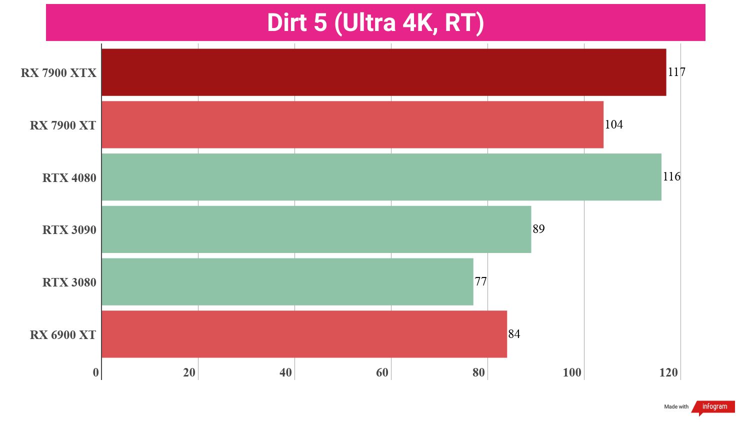 Bar chart displaying benchmark performance results for the AMD Radeon RX 7900 XT compared to other GPUs.