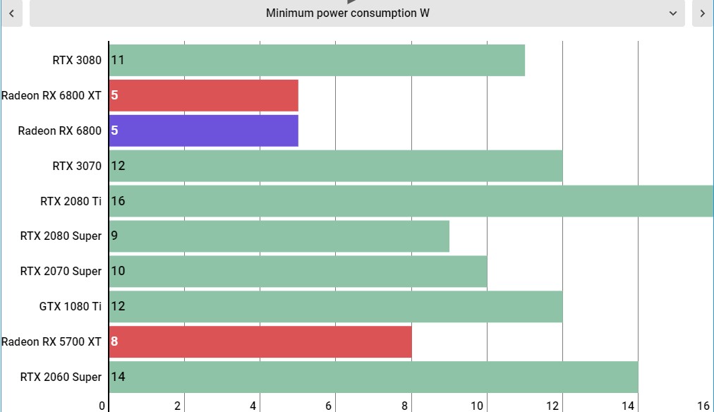 AMD Radeon RX 6800 Performance