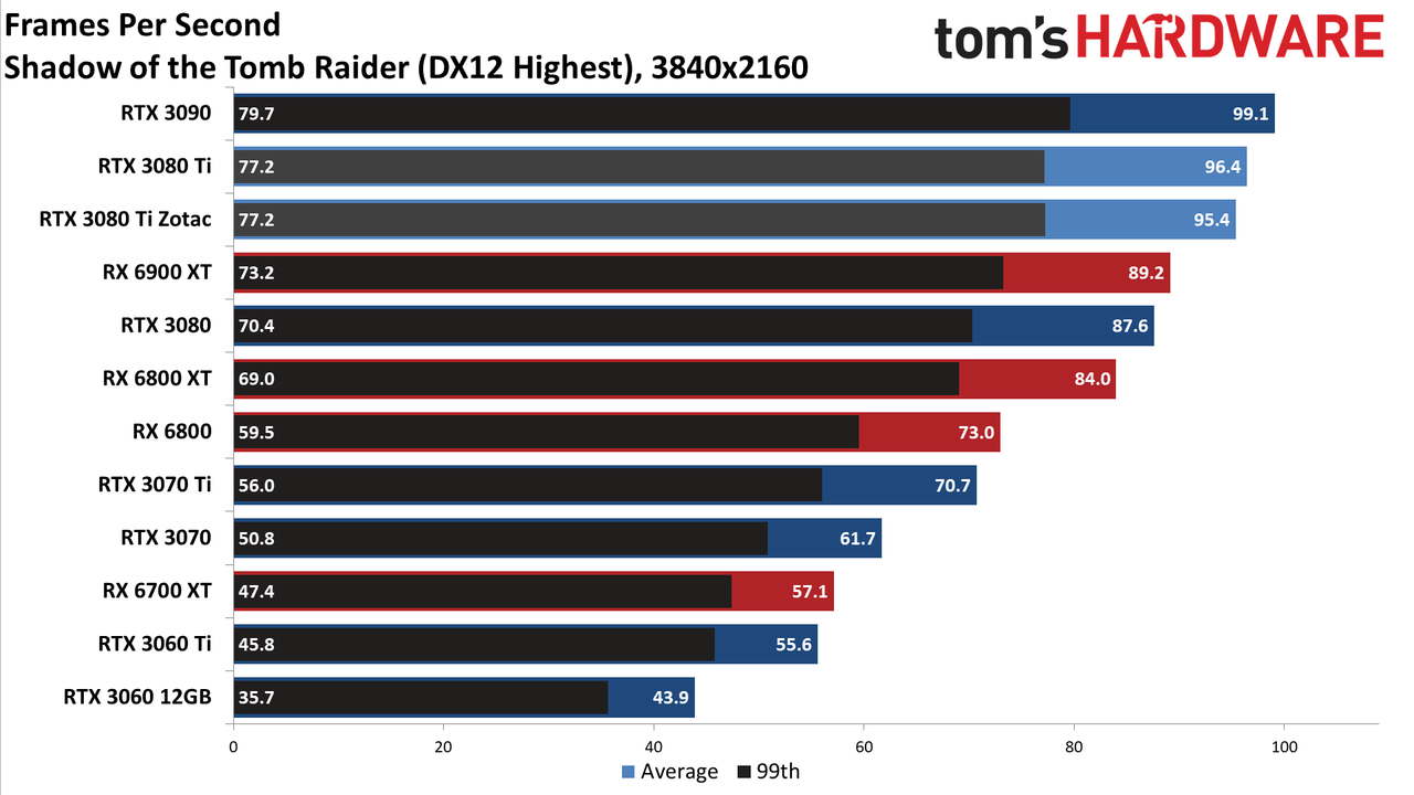 Zotac RTX 3080 Ti Amp Holo