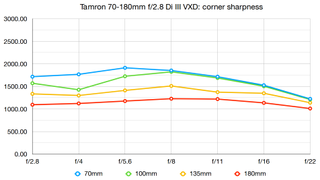 Tamron 70-180mm f/2.8 Di III VXD review