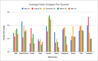 Bar graph to show the number of daily outages experienced by 10 NBN providers over a 12 month period