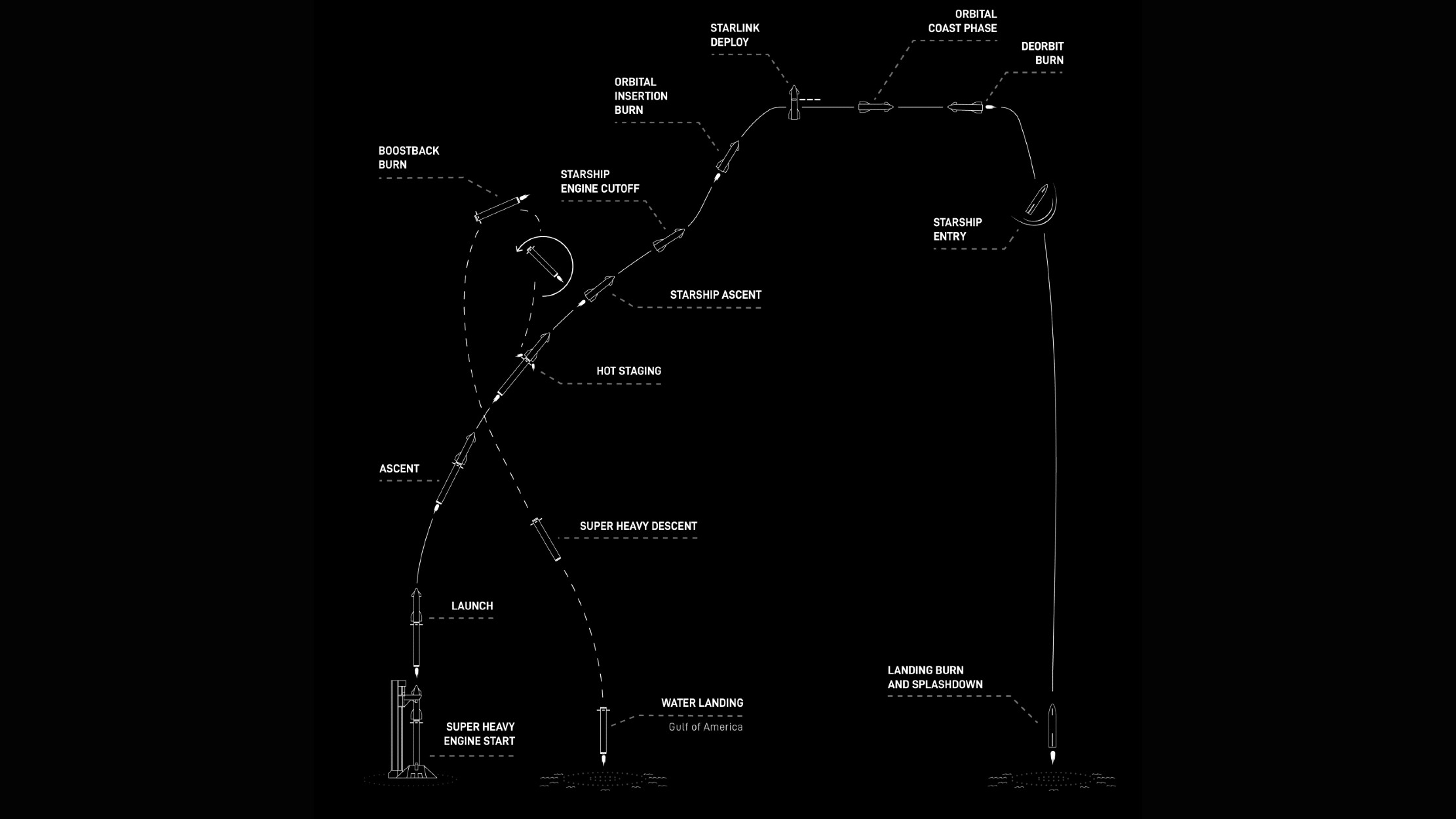 starship flight 14 diagram