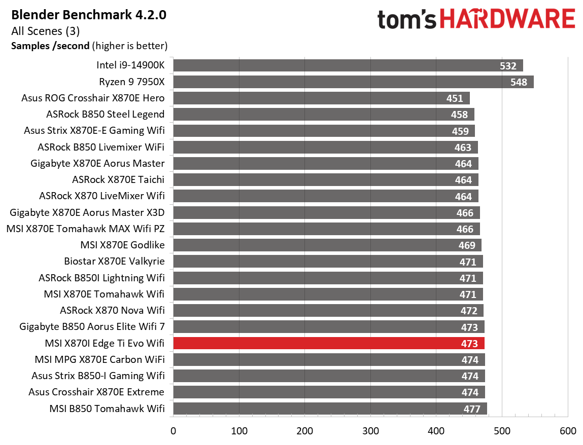 MSI X870I Edge Ti Evo Wifi - Synthetic results charts