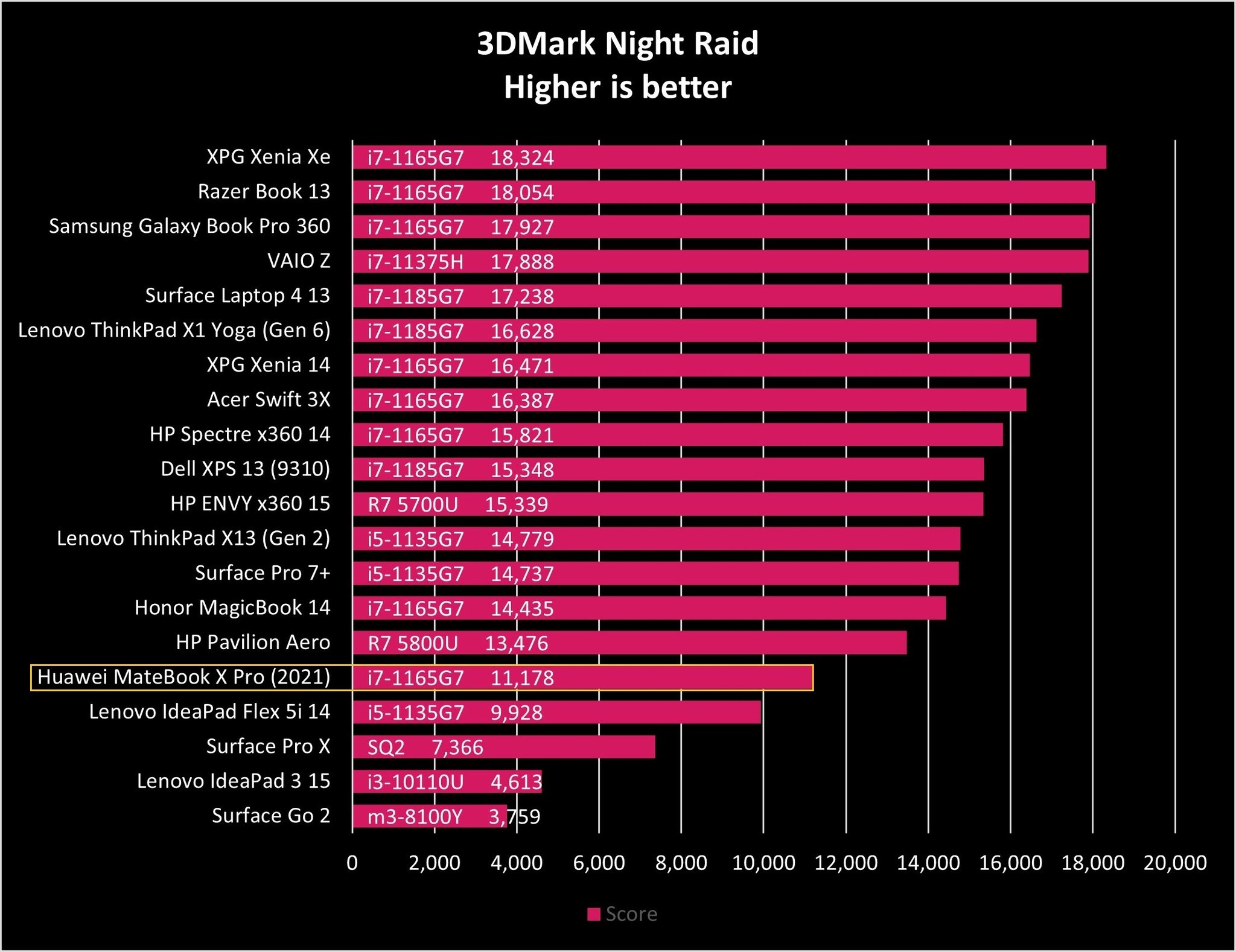 Huawei Matebook X Pro 2021 Night Raid Graph