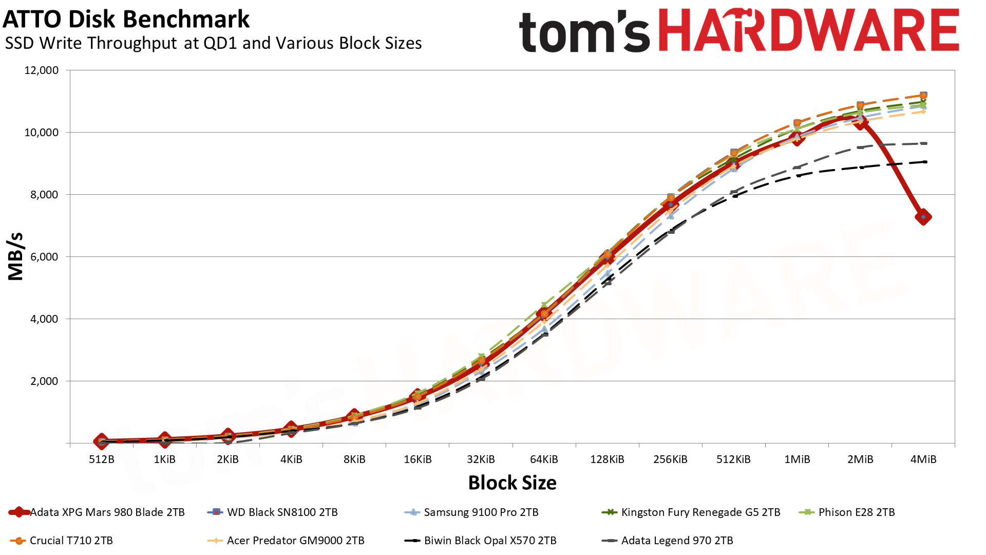 Adata XPG Mars 980 Blade 2TB SSD