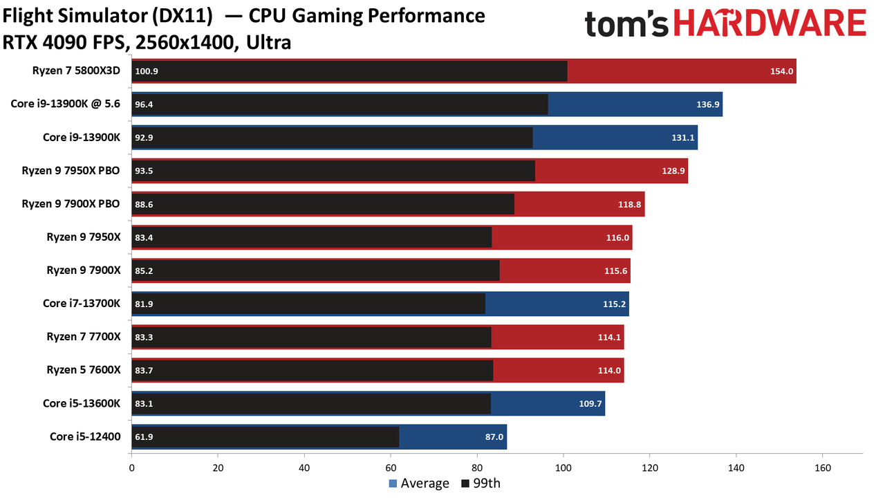 Intel Core i9-13900K vs AMD Ryzen 9 7950X