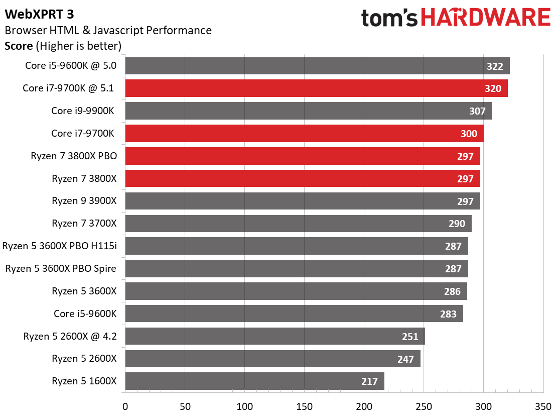 Сравнение процессоров vs. Ryzen 5 1600 и GTX 1660 super. AMD Ryzen 7 3800x vs Intel Core i7-10700k. AMD Ryzen 7 3800x. Ryzen 3900x.