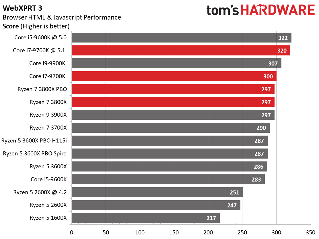 Ryzen 5 1600 и GTX 1660 super. AMD Ryzen 7 3800x vs Intel Core i7-10700k. AMD Ryzen 7 3800x. Ryzen 3900x. Сравнение процессоров vs