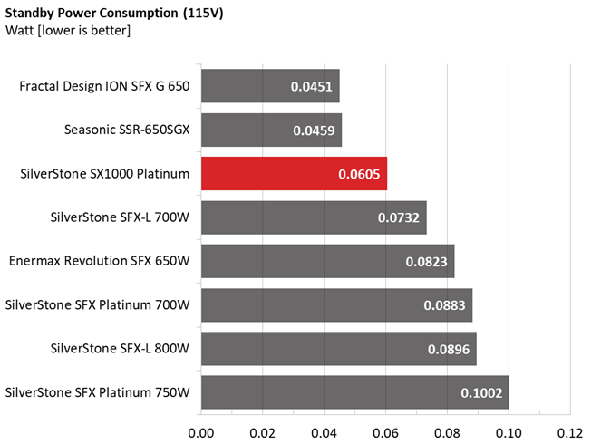 Silverstone SX1000 PSU performance graphs.