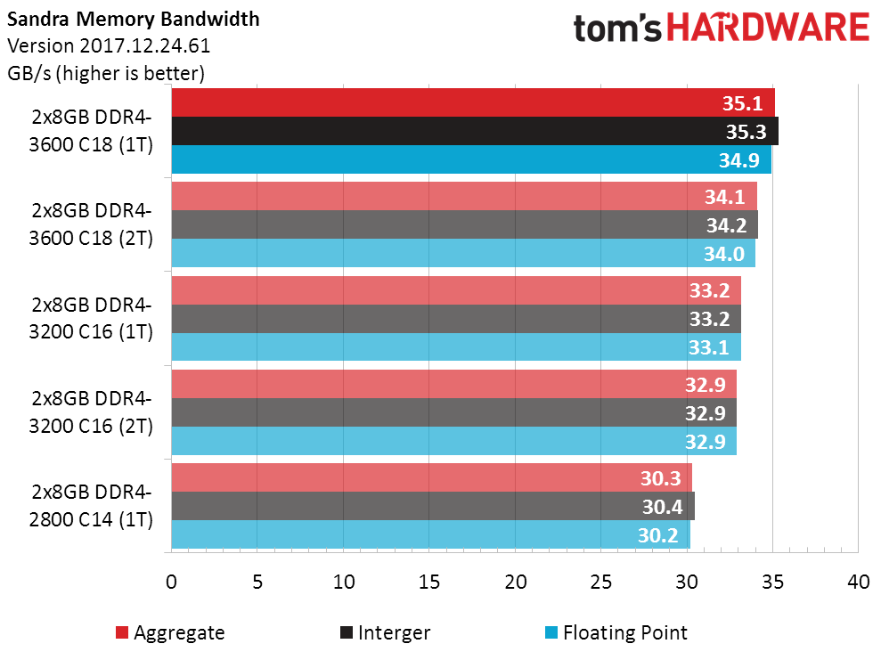 Ryzen Above Best Memory Settings For Amd S 3000 Cpus Tested Tom S Hardware Tom S Hardware