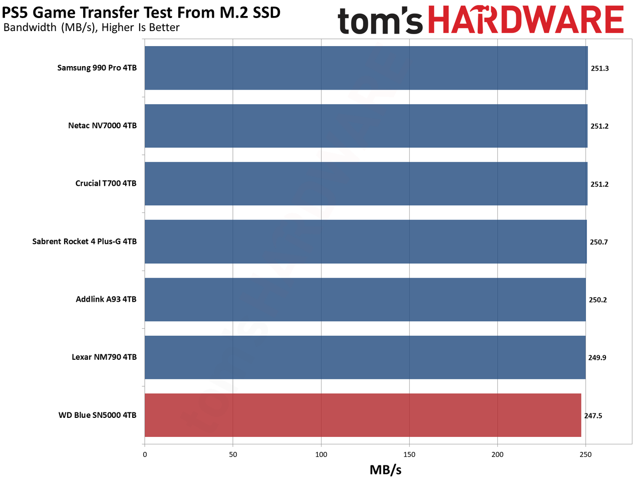 WD Blue SN5000 4TB SSD