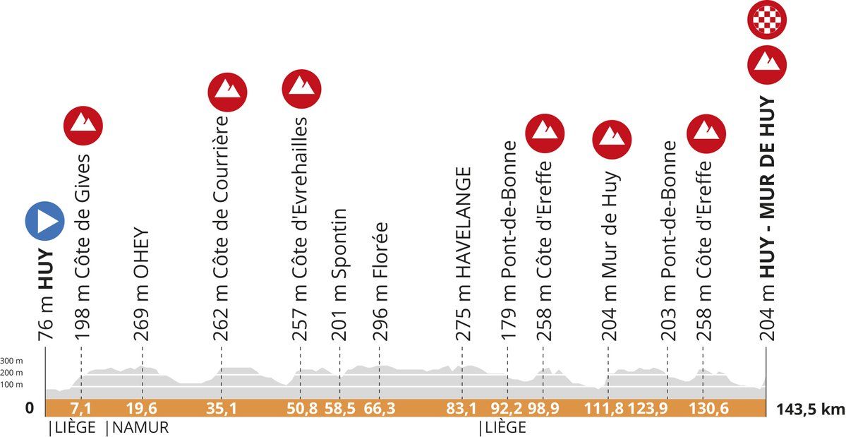 La Fleche Wallonne Femmes 2024 route