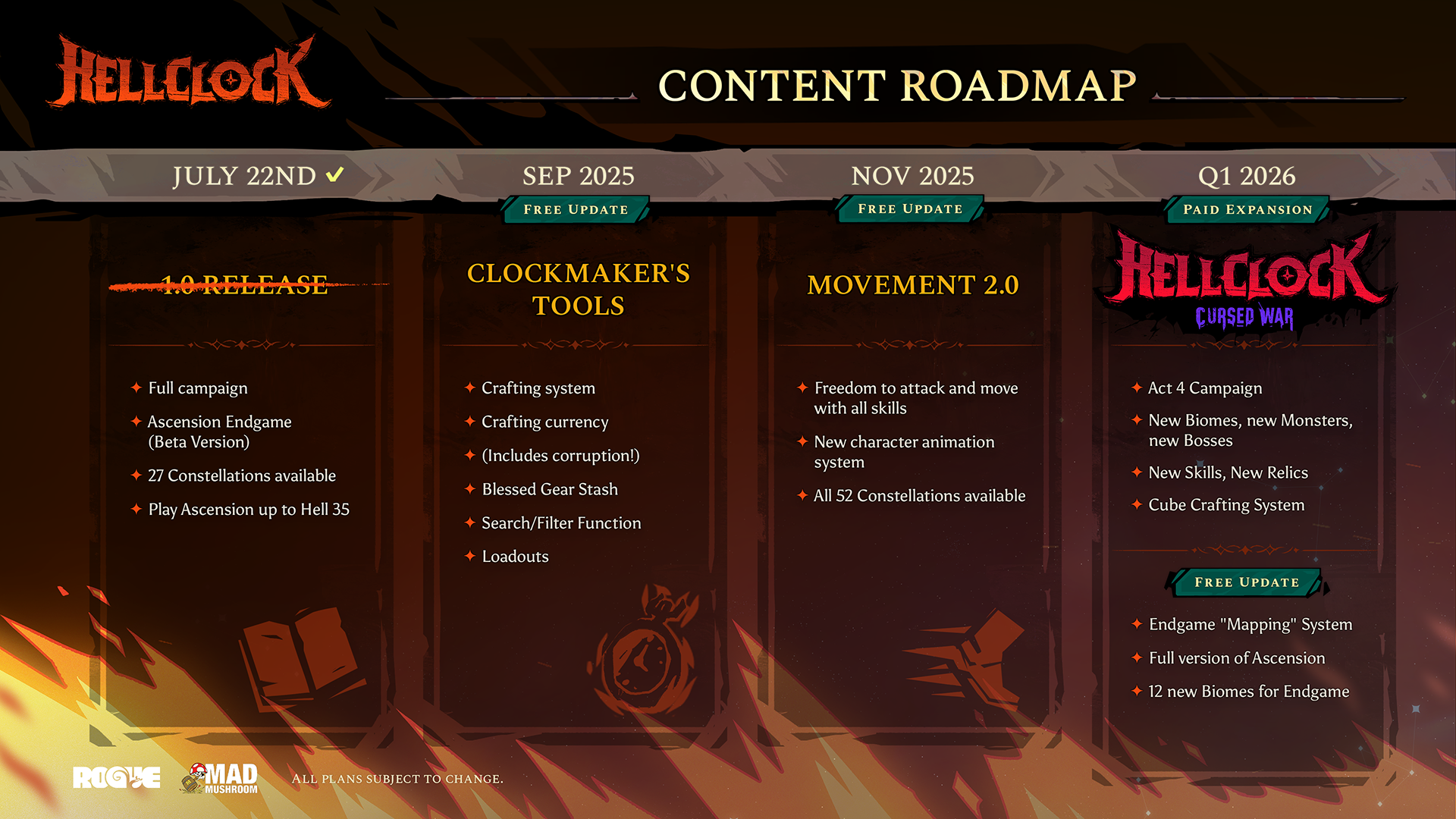 A infographic roadmap for Hell Clock with four sections and a fittingly hellish red background with flames. The first section for July 22nd is crossed out and the next three detail updates for September 2025, November 2025, and early 2026. The list of upcoming updates include a crafting system, a search function for your stash, gear loadouts, new attack animations, a paid expansion, a new campaign act, new skills, and an endgame "mapping" system like Path of Exile.