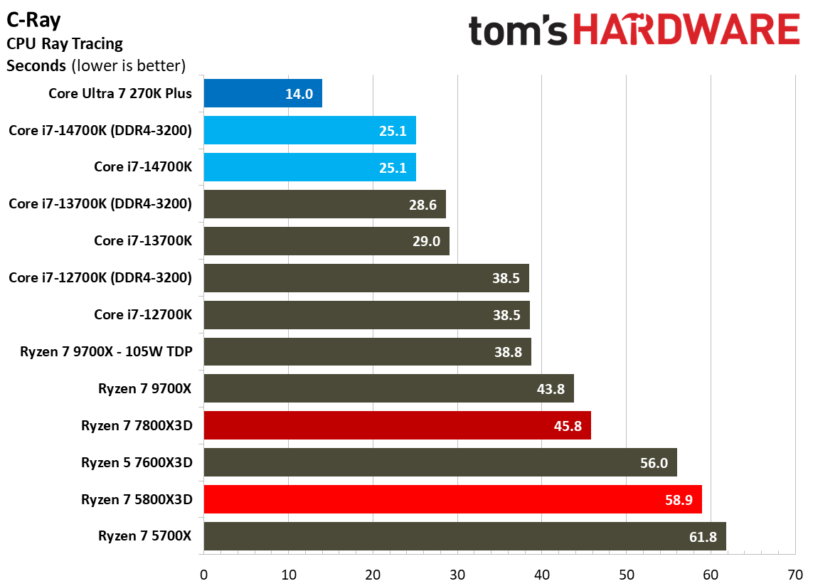 AMD Ryzen 7 5800X3D