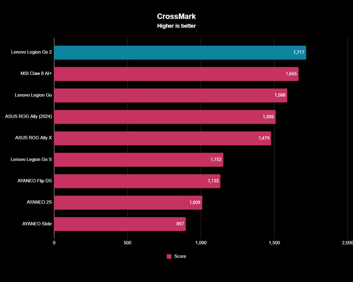Lenovo Legion Go 2 CrossMark benchmarks showing the handheld got higher scores than all other handhelds in the test.