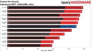Cyberpunk 2077 AMD CPU Scaling