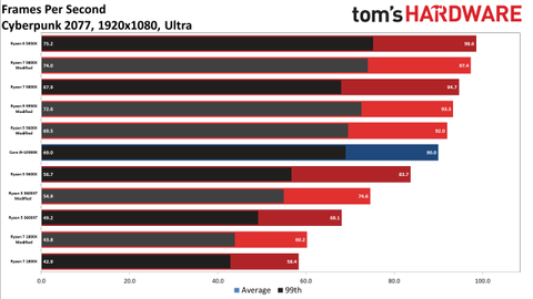 Cyberpunk 77 Bug Bulldozes Amd Ryzen Here S A Fix Tested Updated Tom S Hardware