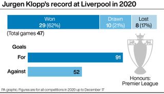 Jurgen Klopp’s record at Liverpool in 2020