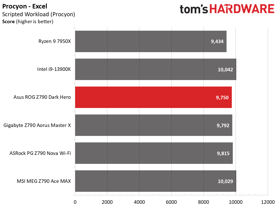 Asus ROG Maximus Z790 Dark Hero