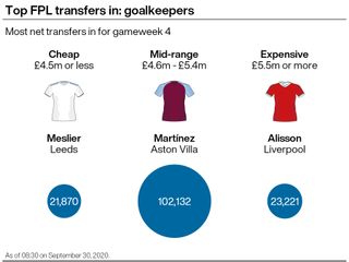 A graphic showing goalkeepers who have been popular with Fantasy Premier League managers ahead of gameweek four