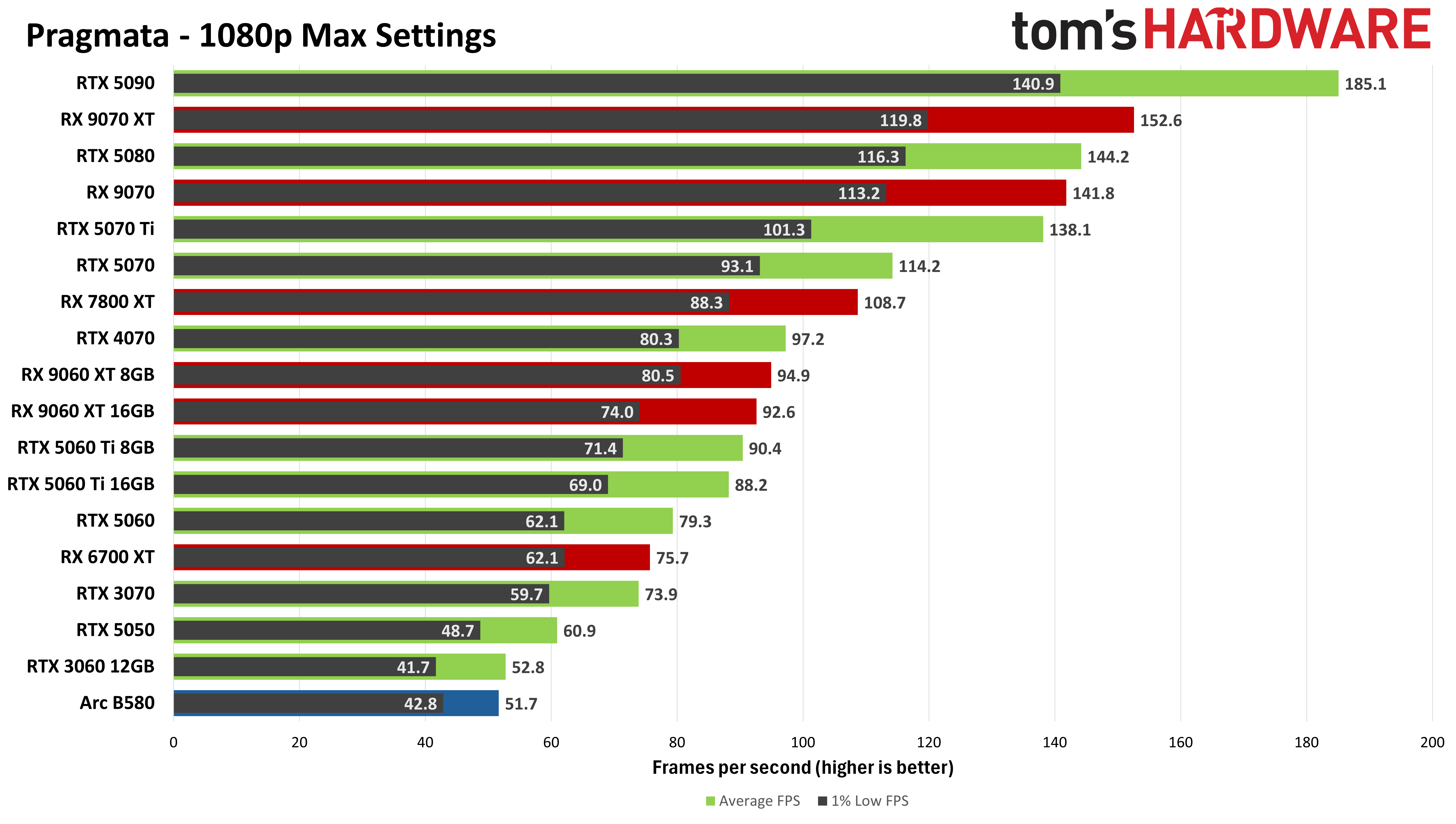 Pragmata performance graph