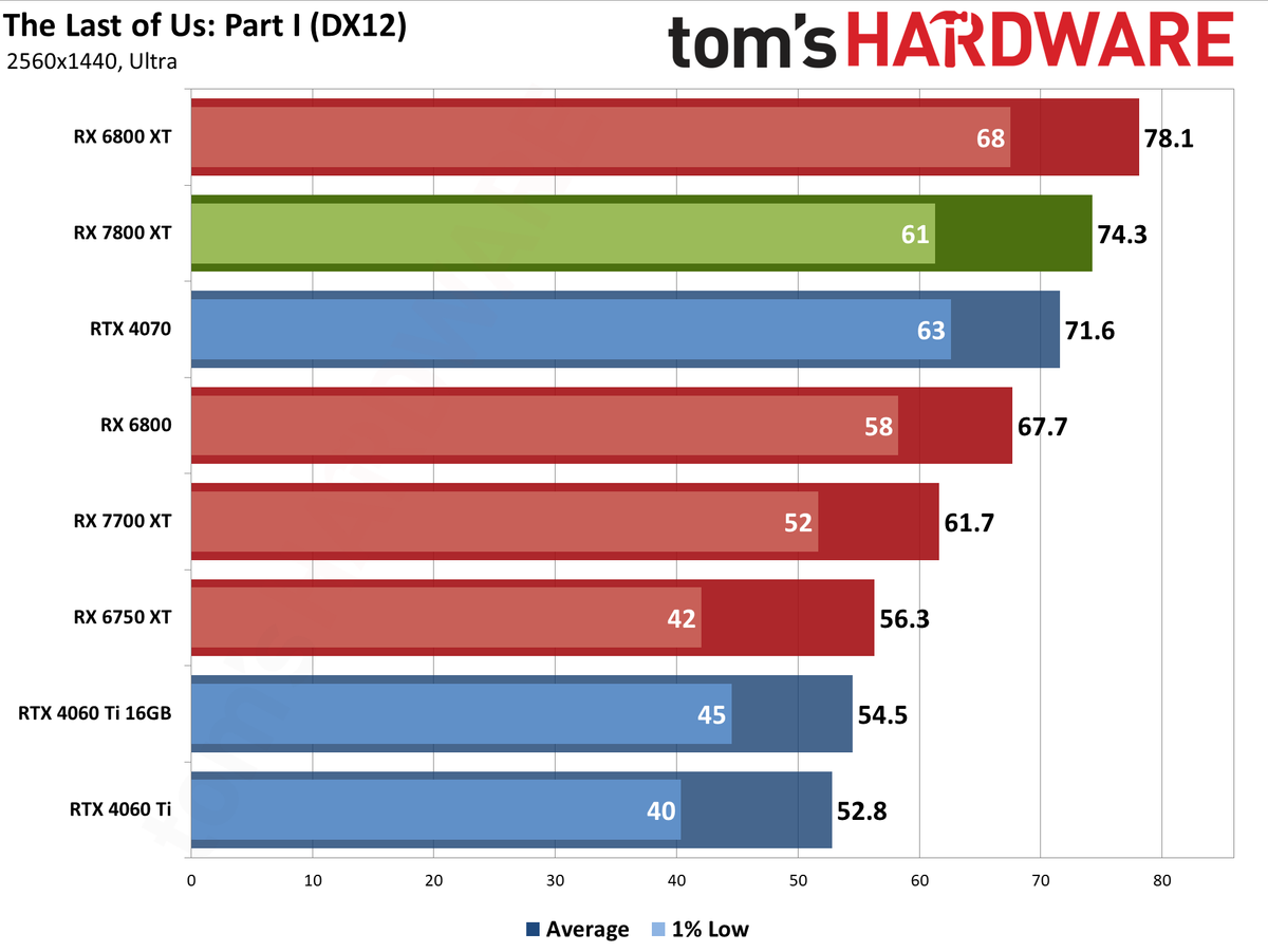 AMD Radeon RX 7800 XT bonus gaming performance charts