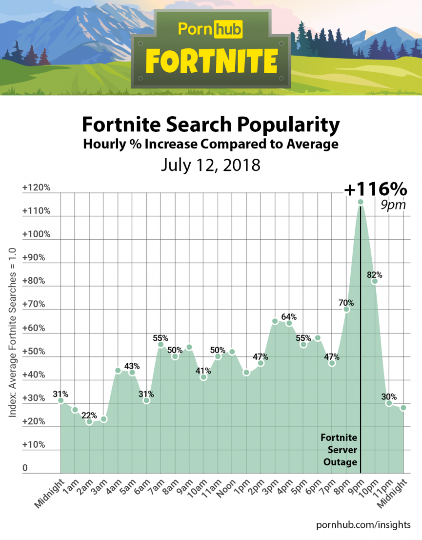fortnite-crashed-and-this-is-the-unsurprising-website-everyone-flocked-too-instead-4-1556648946-2JAP-column-width-inline