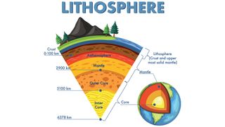 Layers of the earth, showing the earth's core and other structures. The core, mantle, crust, and asthenosphere, lithosphere, troposphere, stratosphere, mesosphere, thermosphere, and exosphere.