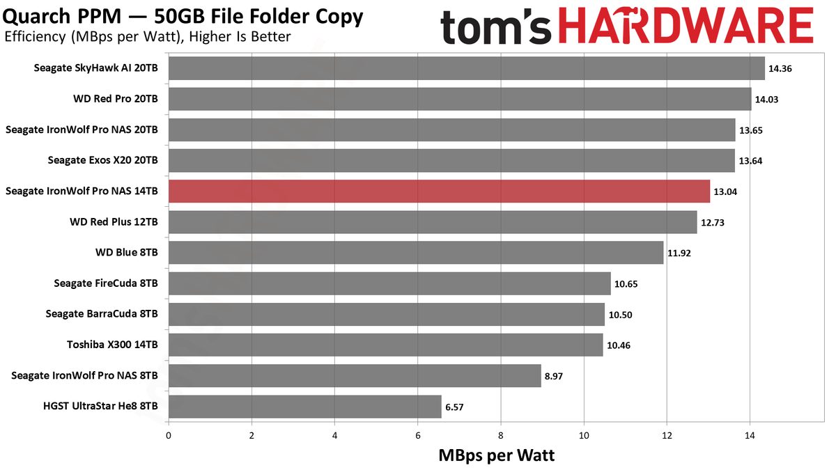 Seagate IronWolf Pro NAS 14TB HDD