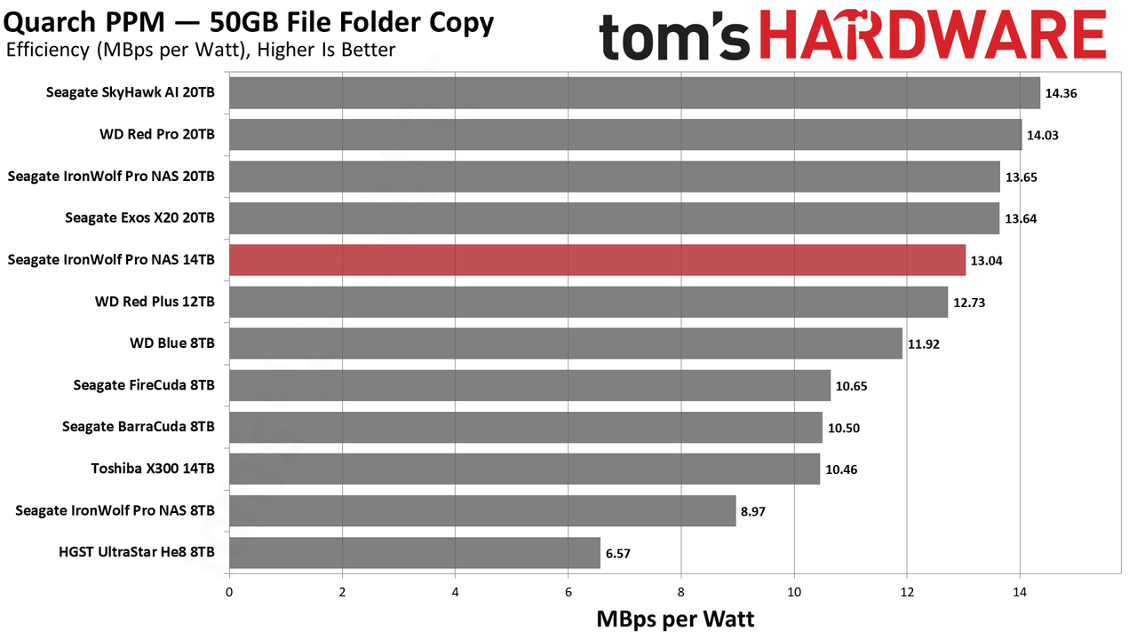 Seagate IronWolf Pro NAS 14TB HDD