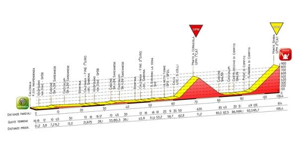 Giro Donne 2009 stage 3 profile