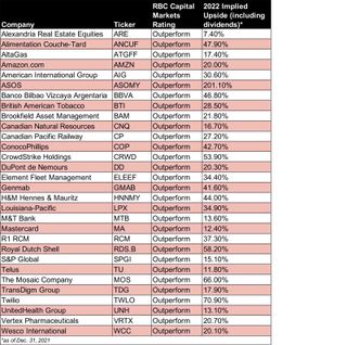 A table of RBC's 30 best stock investments for 2022