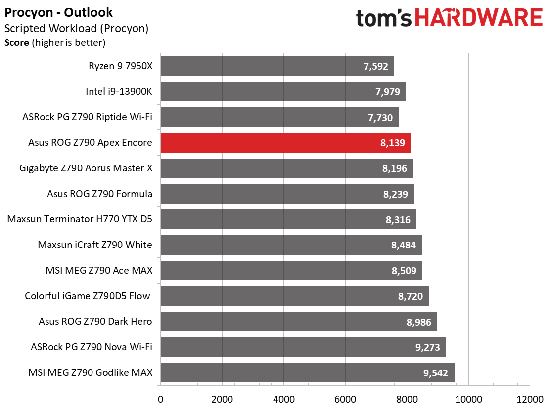 Asus ROG Maximus Z790 Apex Encore