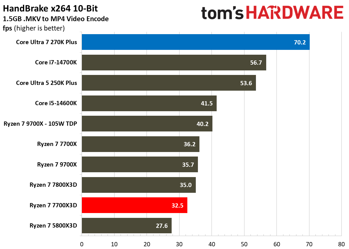 Multi-threaded benchmarks for Intel Core Ultra 7 270K Plus vs AMD Ryzen 7 7700X3D