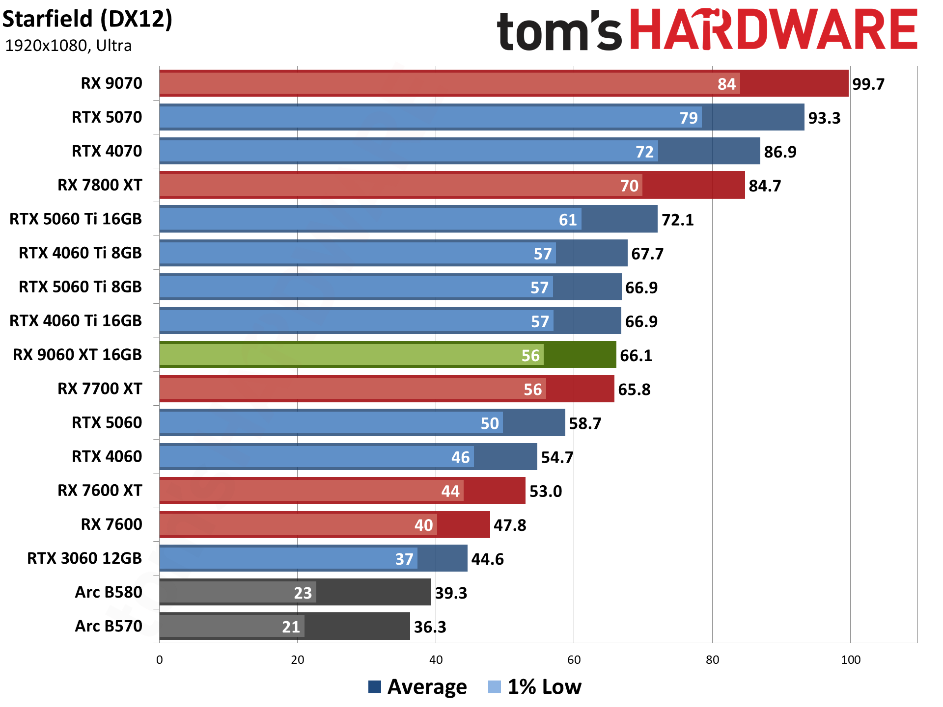 AMD Radeon RX 9060 XT 16GB Rasterization Gaming Performance