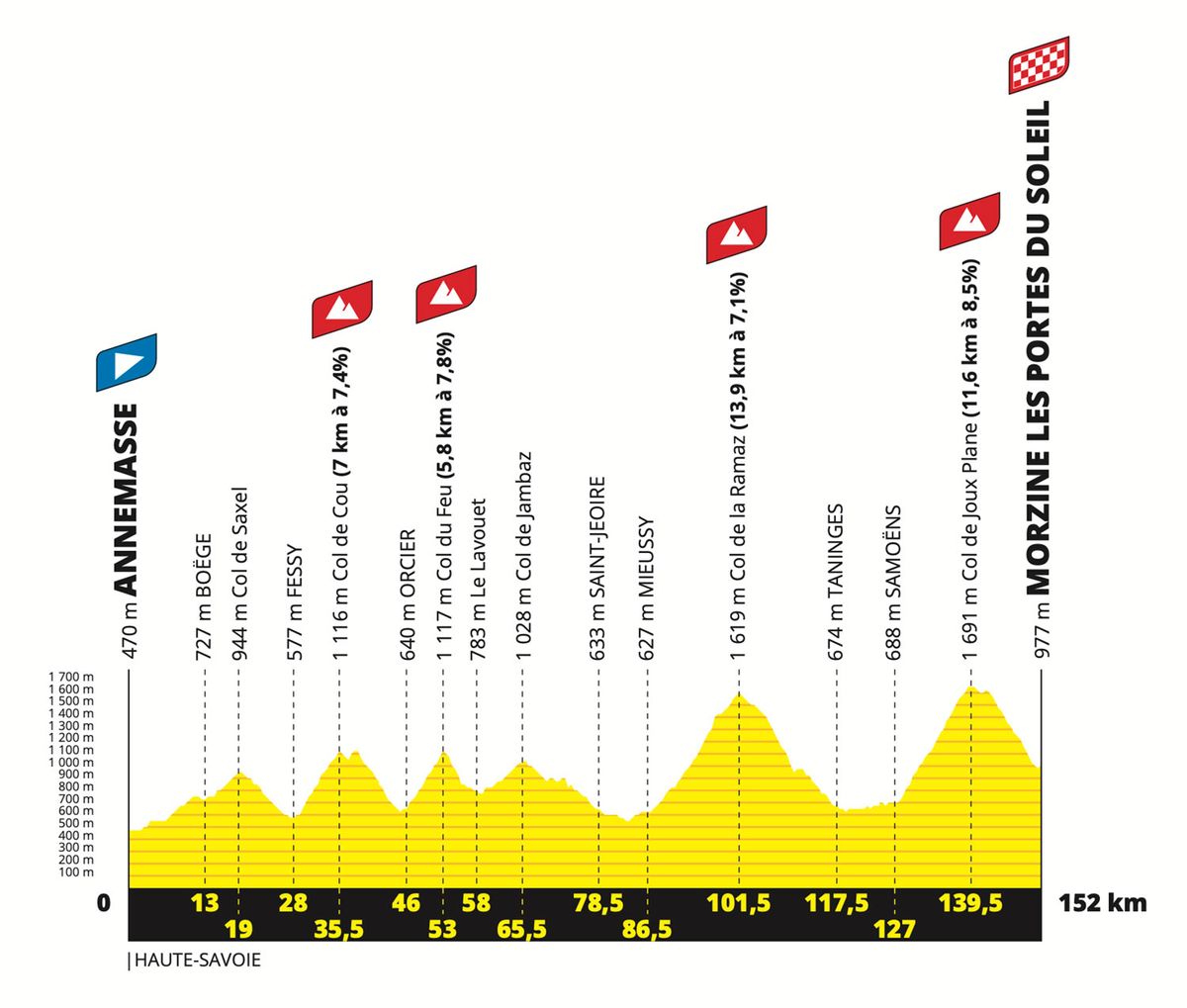 Tour de France 2023 - Stage 14 preview | Cyclingnews