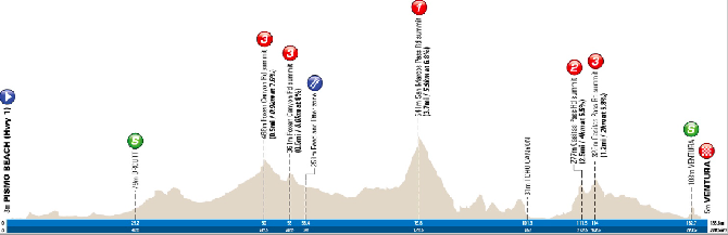 2019 Tour of California stage 5 profile