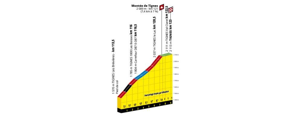 The final climb up to the finish in Tignes on stage 19
