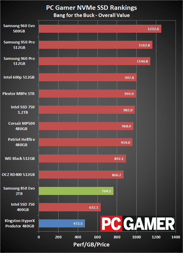 Самый быстрый nvme. NVME скорость. Самый быстрый SSD. Тест ссд. Скорость ссд 512 ГБ.