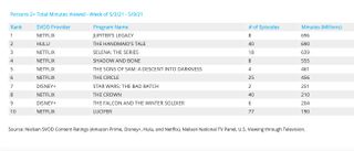 Nielsen weekly rankings - original series May 3-9