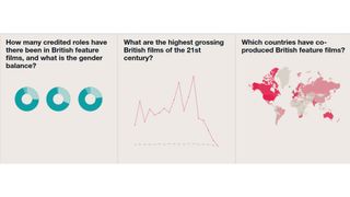 magnetic North’s work for BFI reveals shocking statistics around a lack of representation of women across the movie industry