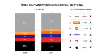 Table showing the overall YoY smartwatch sales