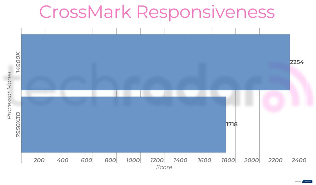 Benchmark results comparing the 14900K vs 7950X3D
