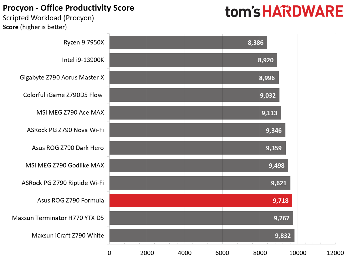 Asus ROG Maximus Z790 Formula