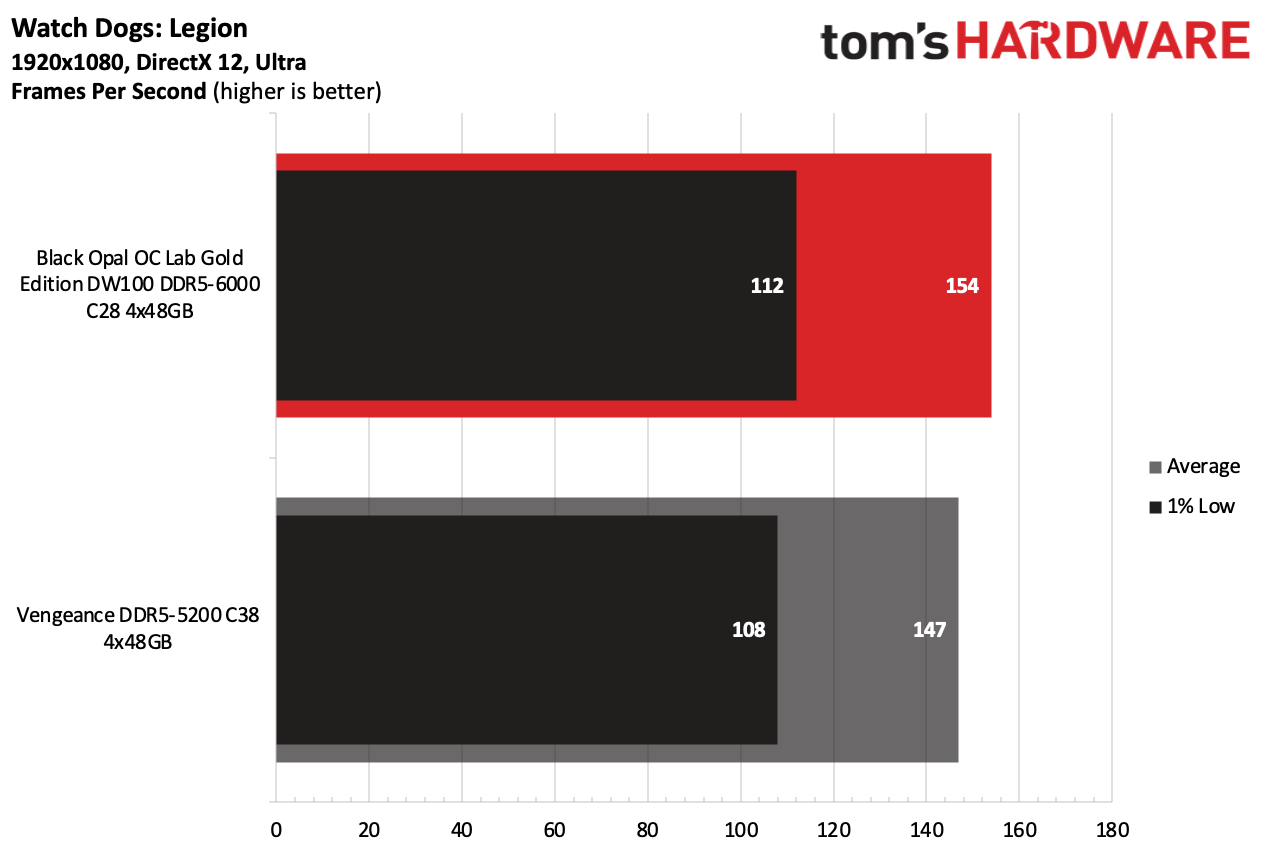 DDR5 Review