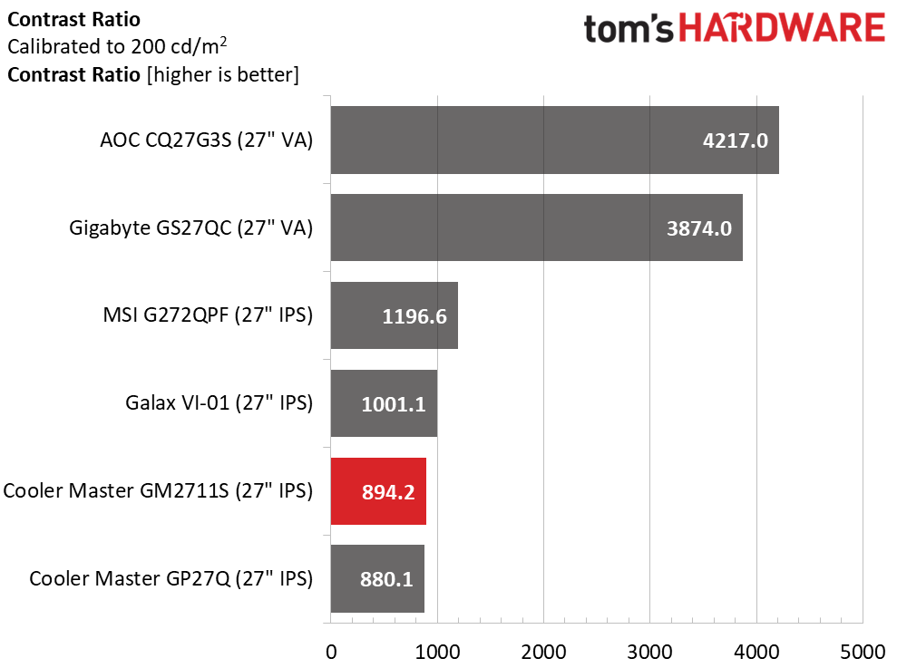 Cooler Master GM2711S