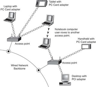 A typical wireless network with multiple access points.