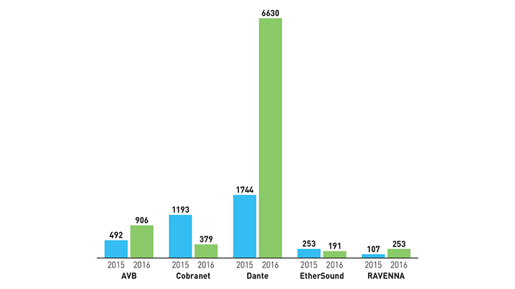 SCN’s Annual Audio Networking Survey Results